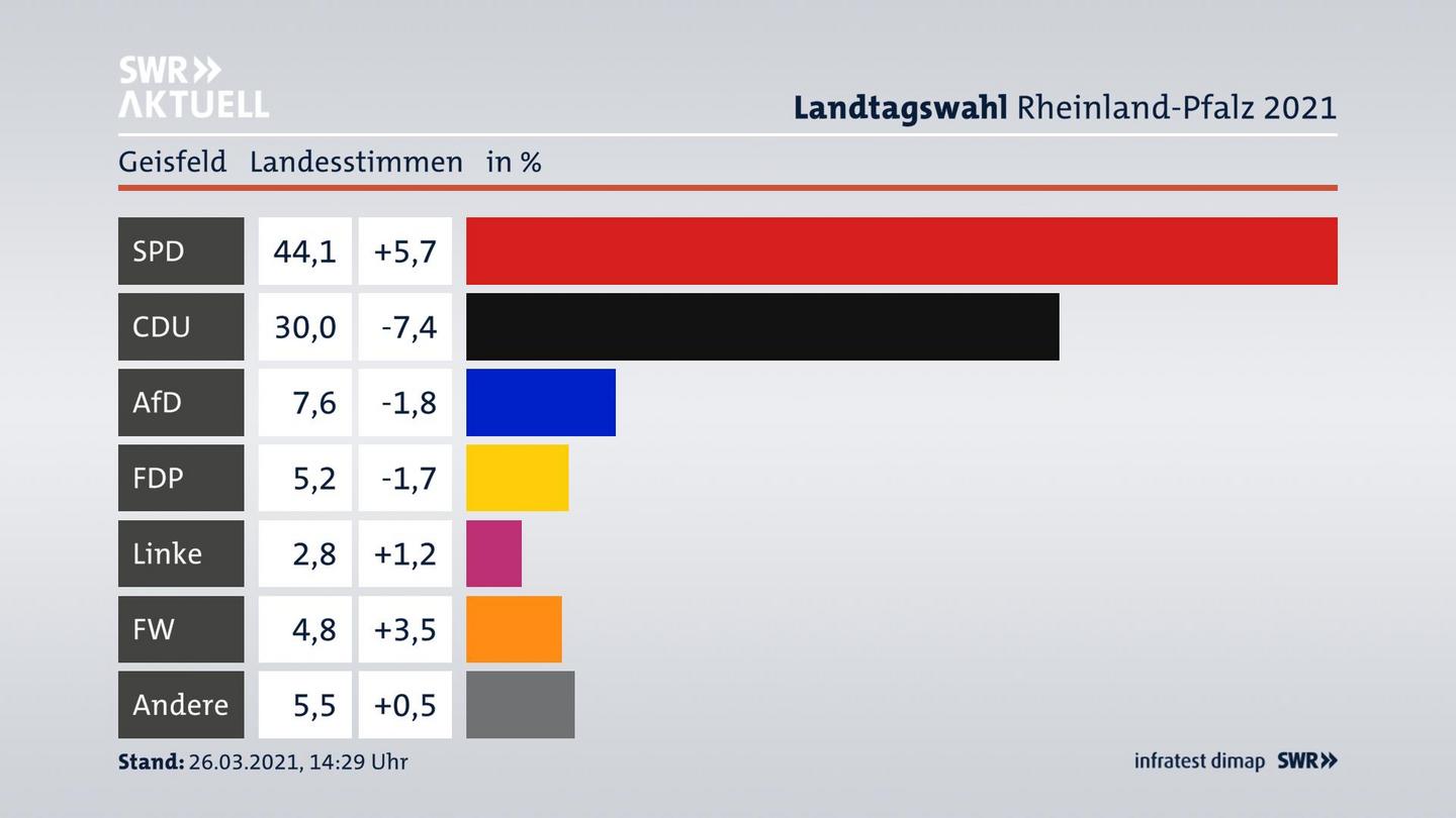 Ergebnisgrafik Landesstimme