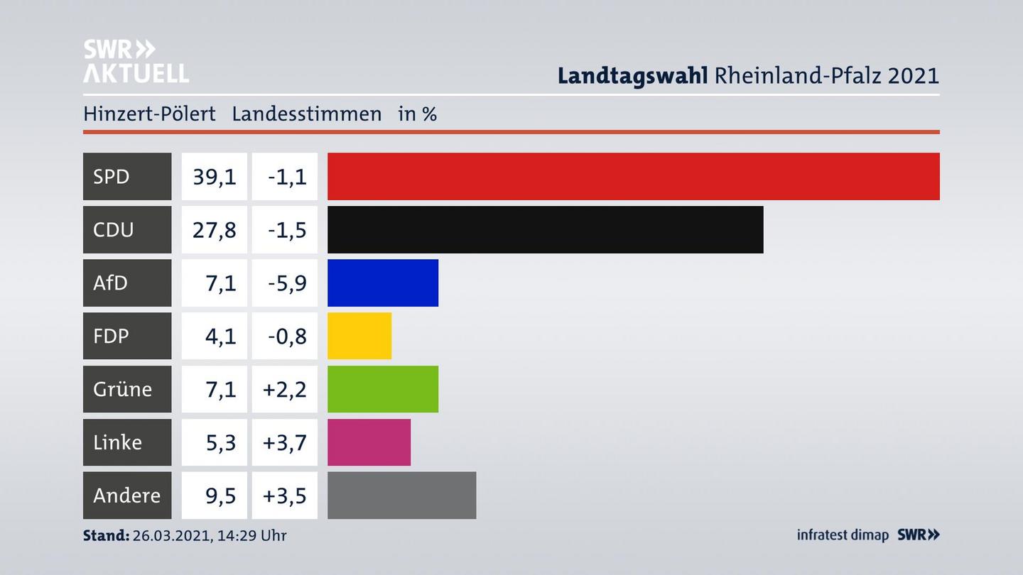 Ergebnisgrafik Landesstimme