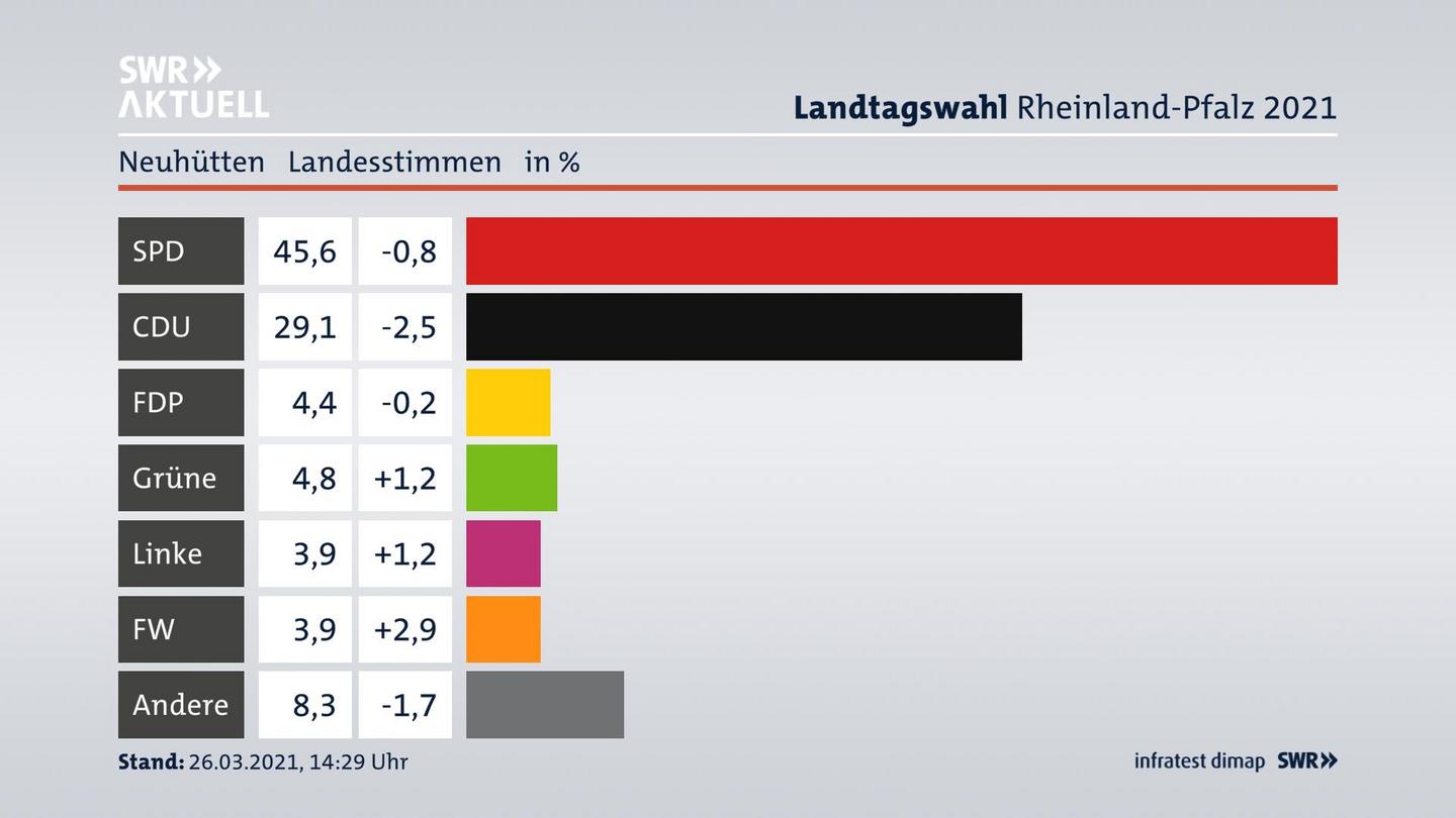 Ergebnisgrafik Landesstimme