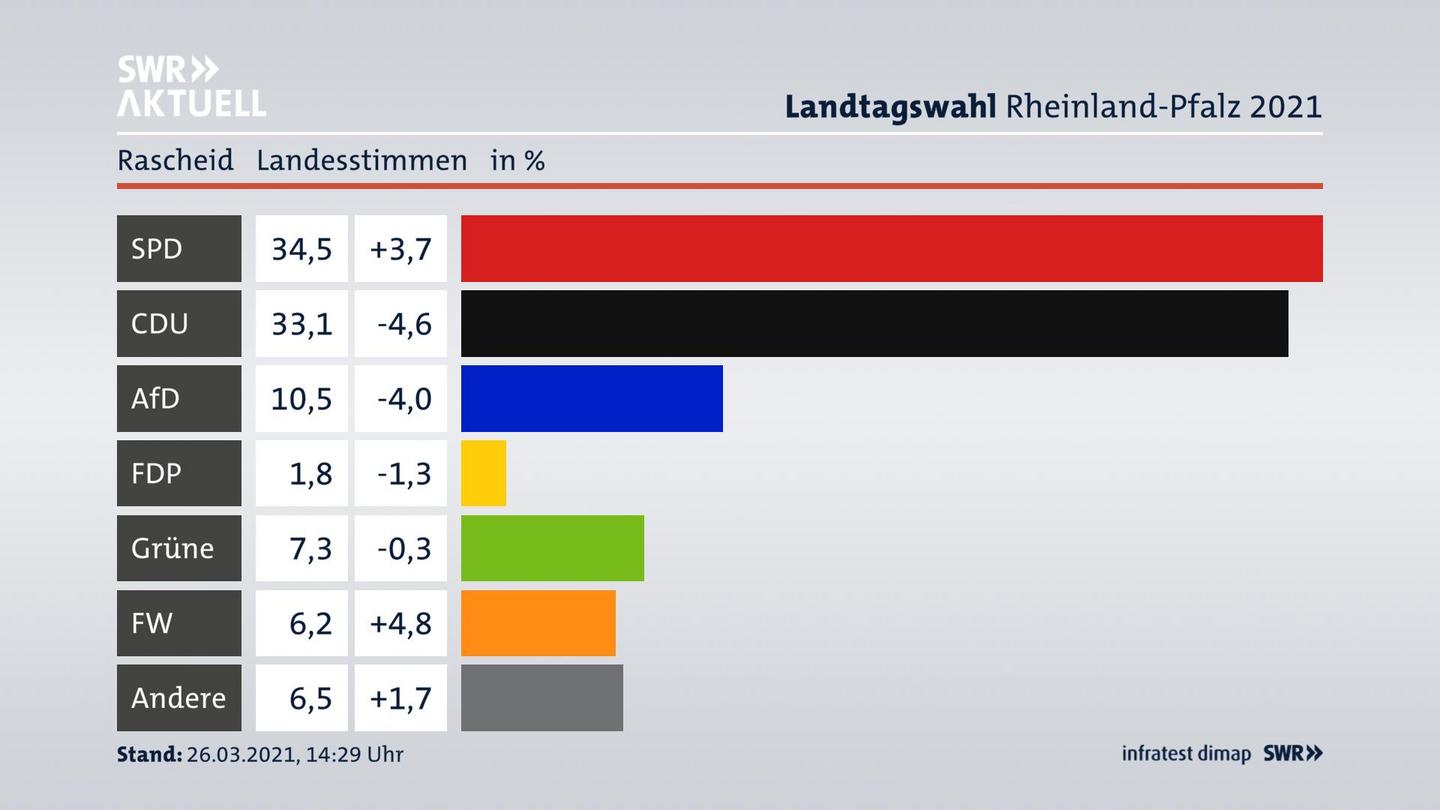 Ergebnisgrafik Landesstimme