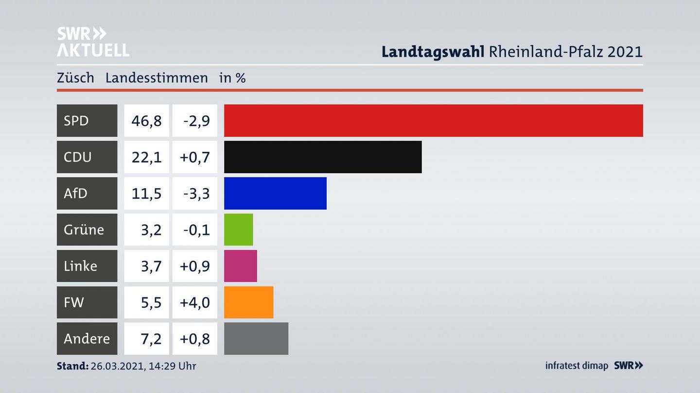 Ergebnisgrafik Landesstimme