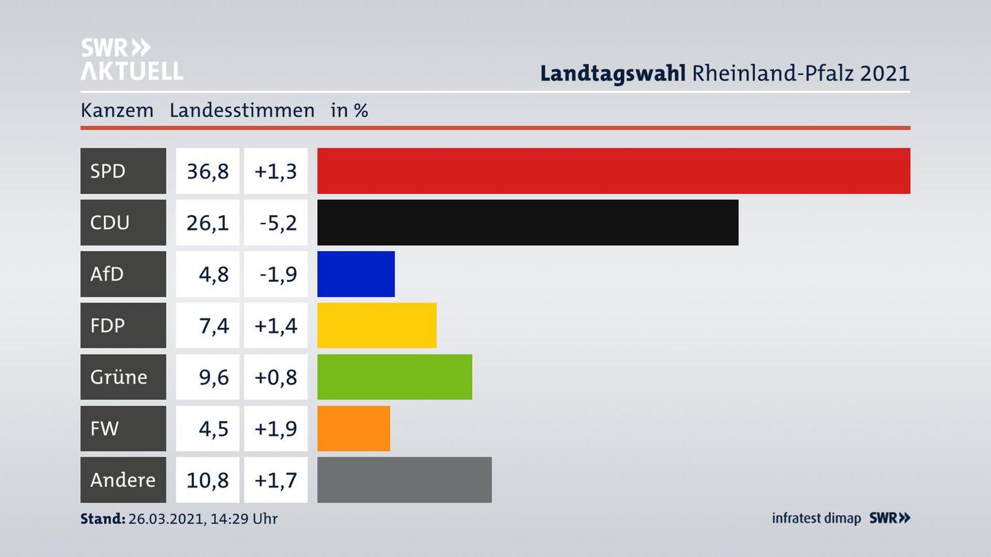 Ergebnisgrafik Landesstimme