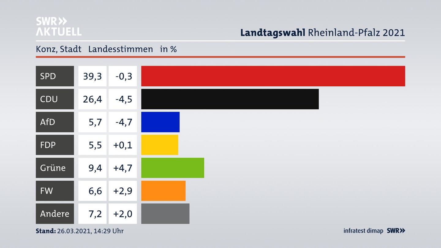 Ergebnisgrafik Landesstimme