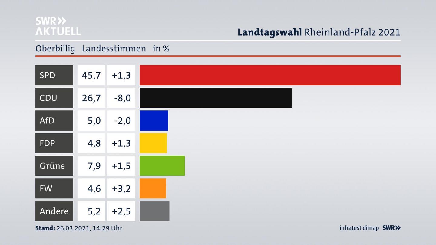 Ergebnisgrafik Landesstimme