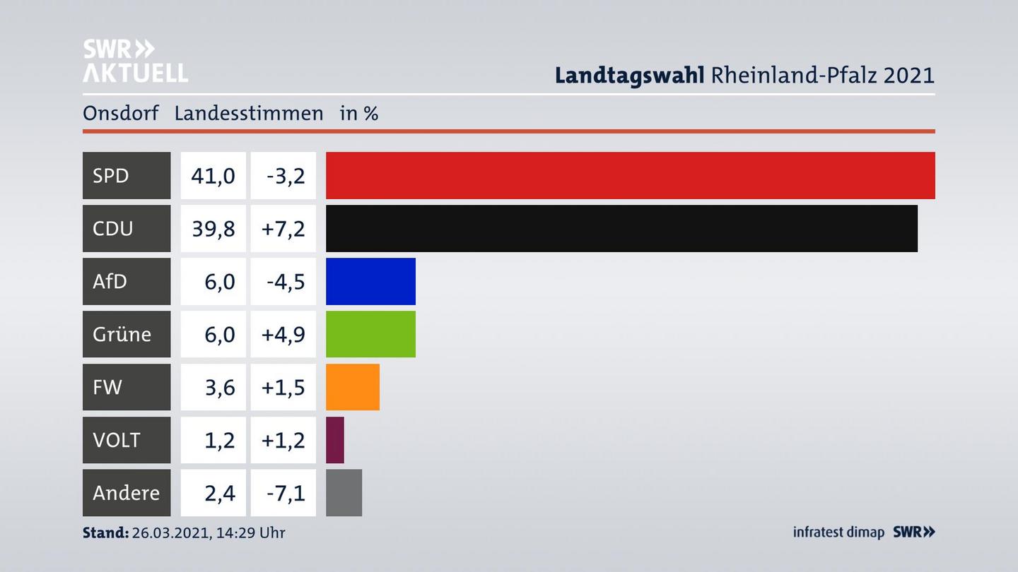 Ergebnisgrafik Landesstimme