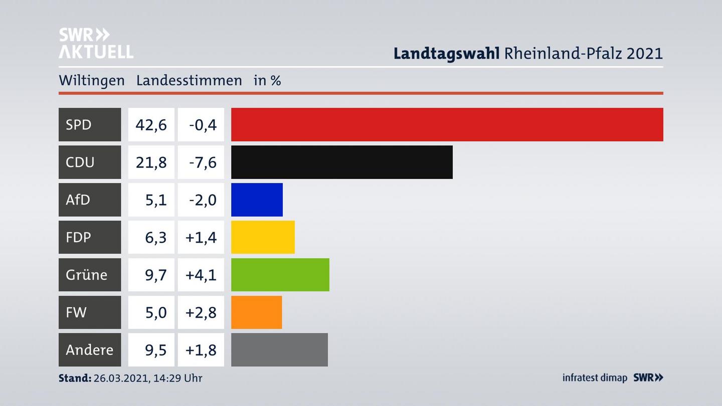Ergebnisgrafik Landesstimme