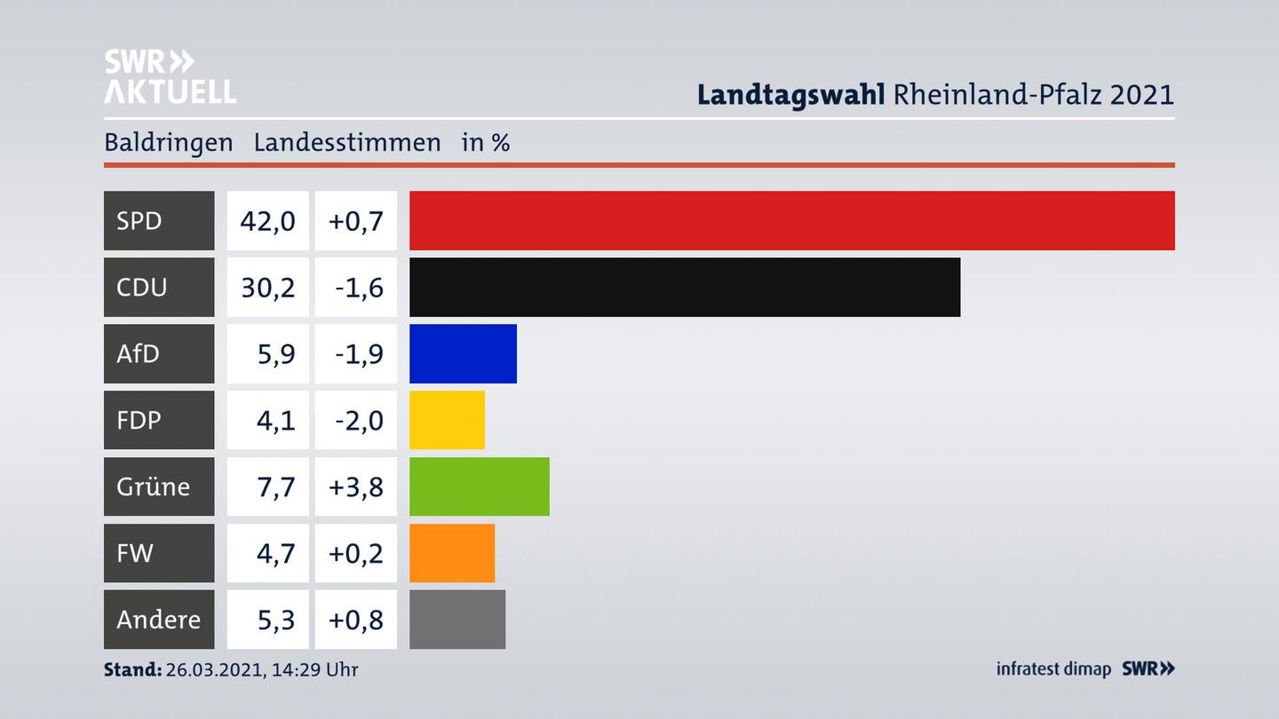 Ergebnisgrafik Landesstimme