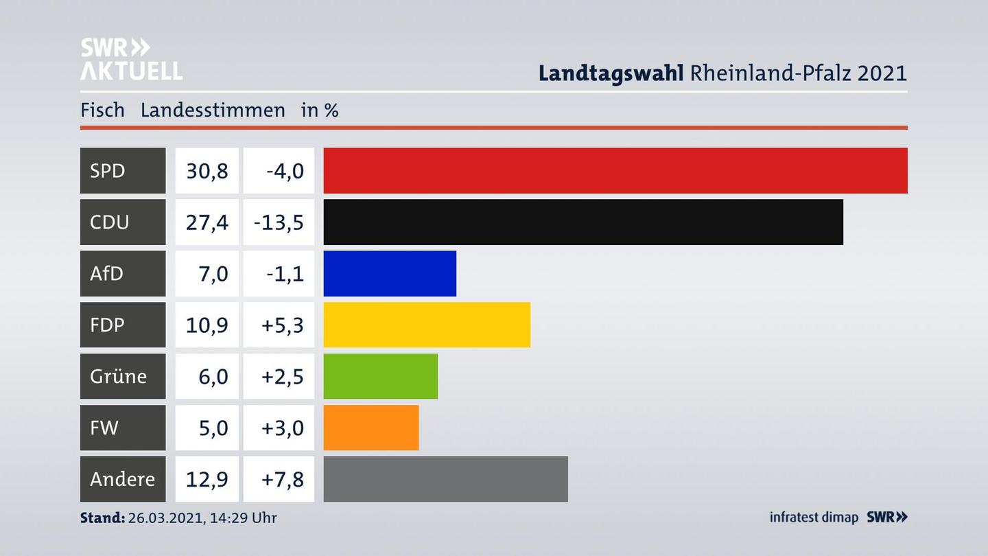 Ergebnisgrafik Landesstimme