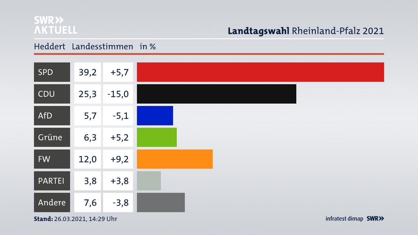 Ergebnisgrafik Landesstimme