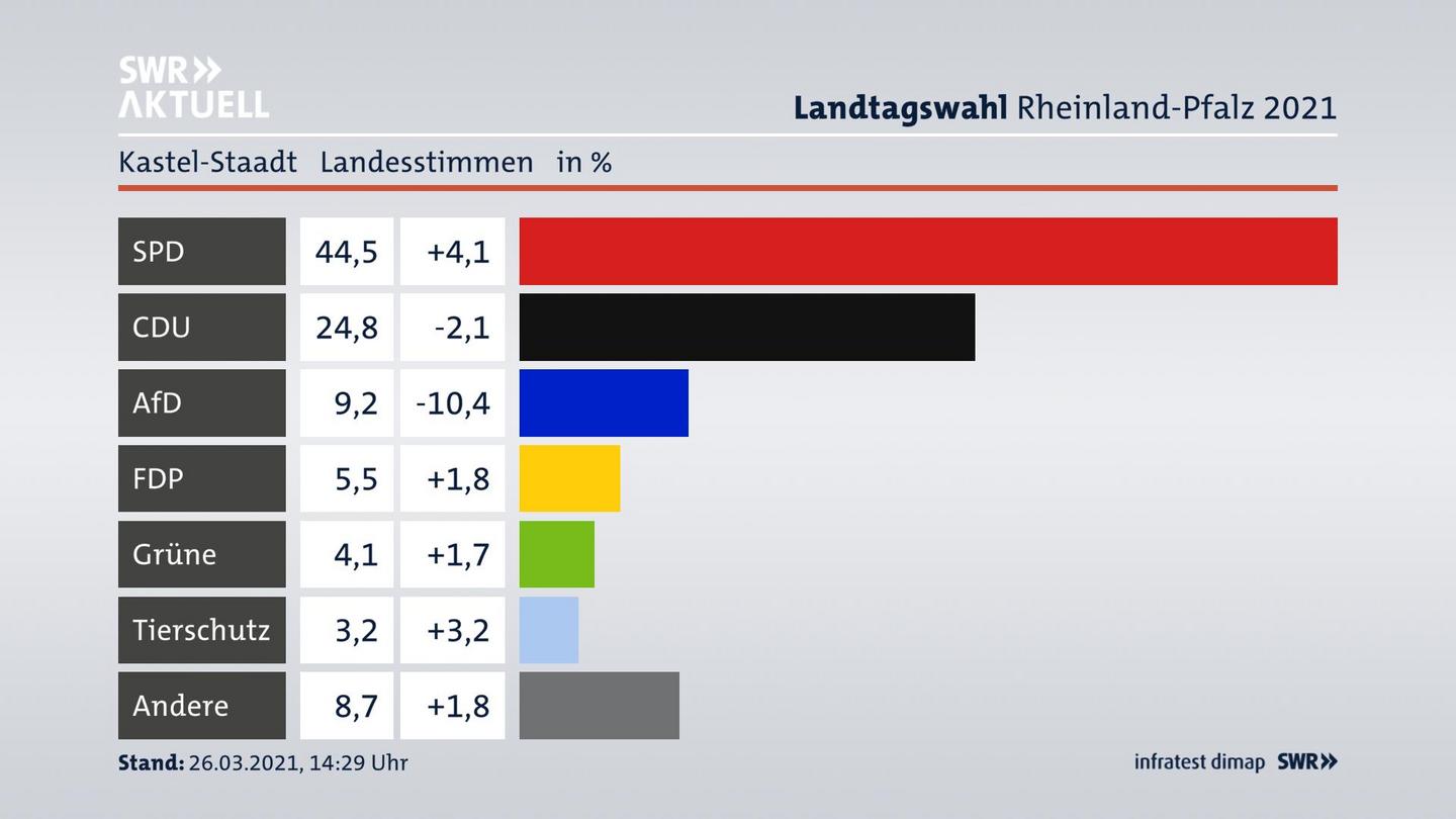Ergebnisgrafik Landesstimme
