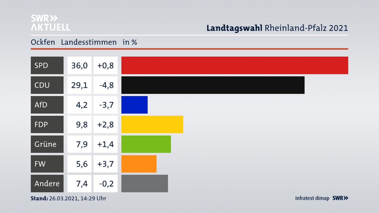 Ergebnisgrafik Landesstimme