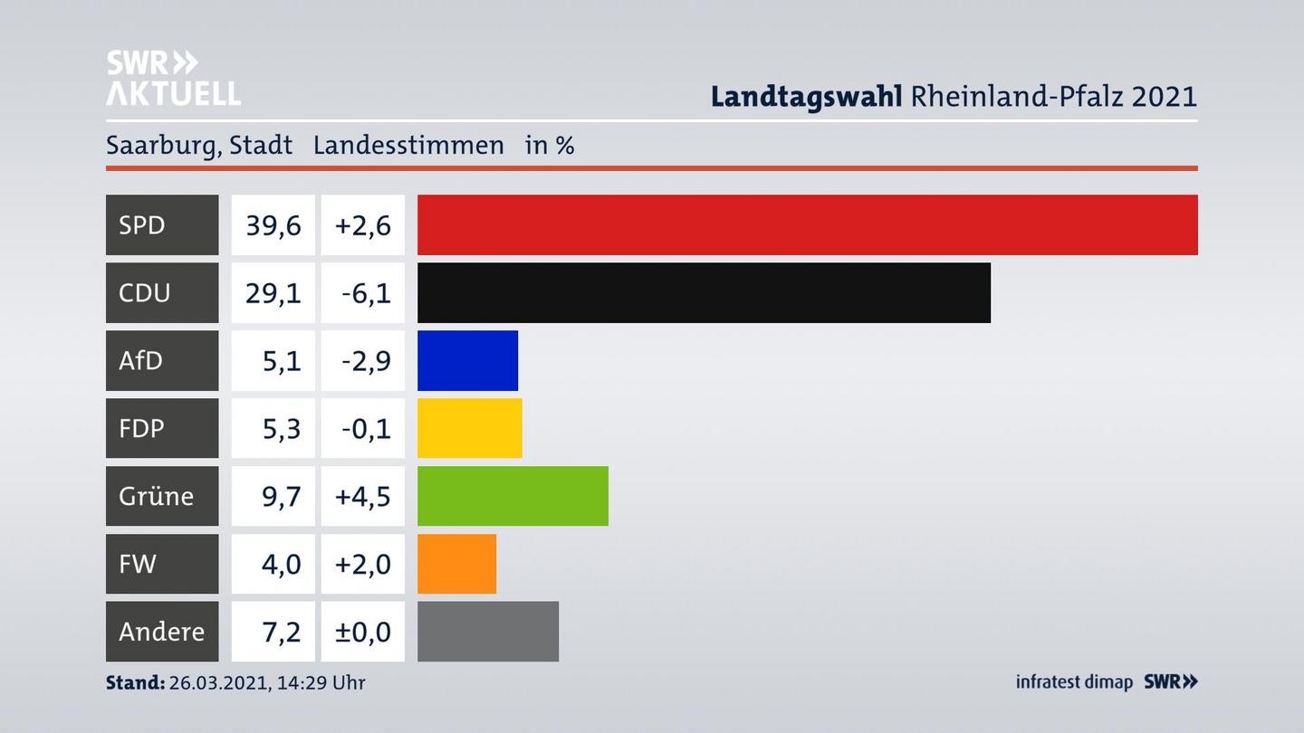 Ergebnisgrafik Landesstimme
