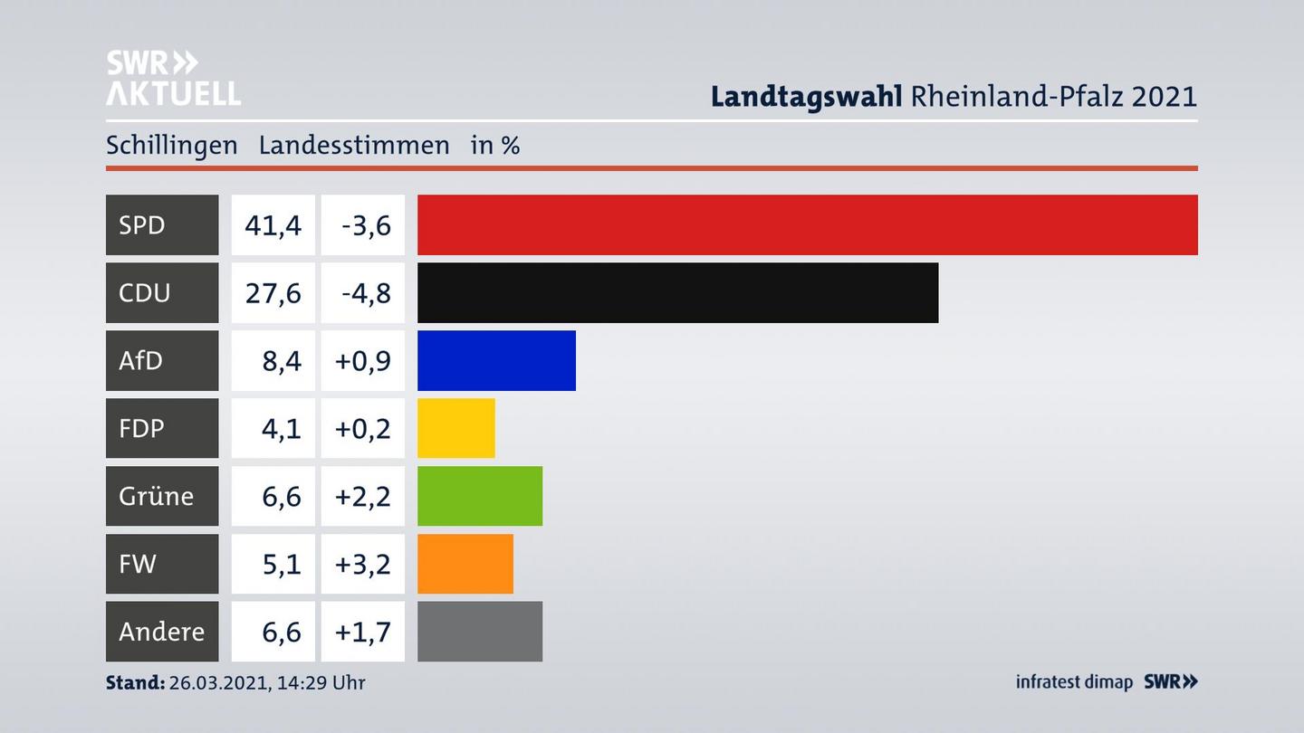 Ergebnisgrafik Landesstimme