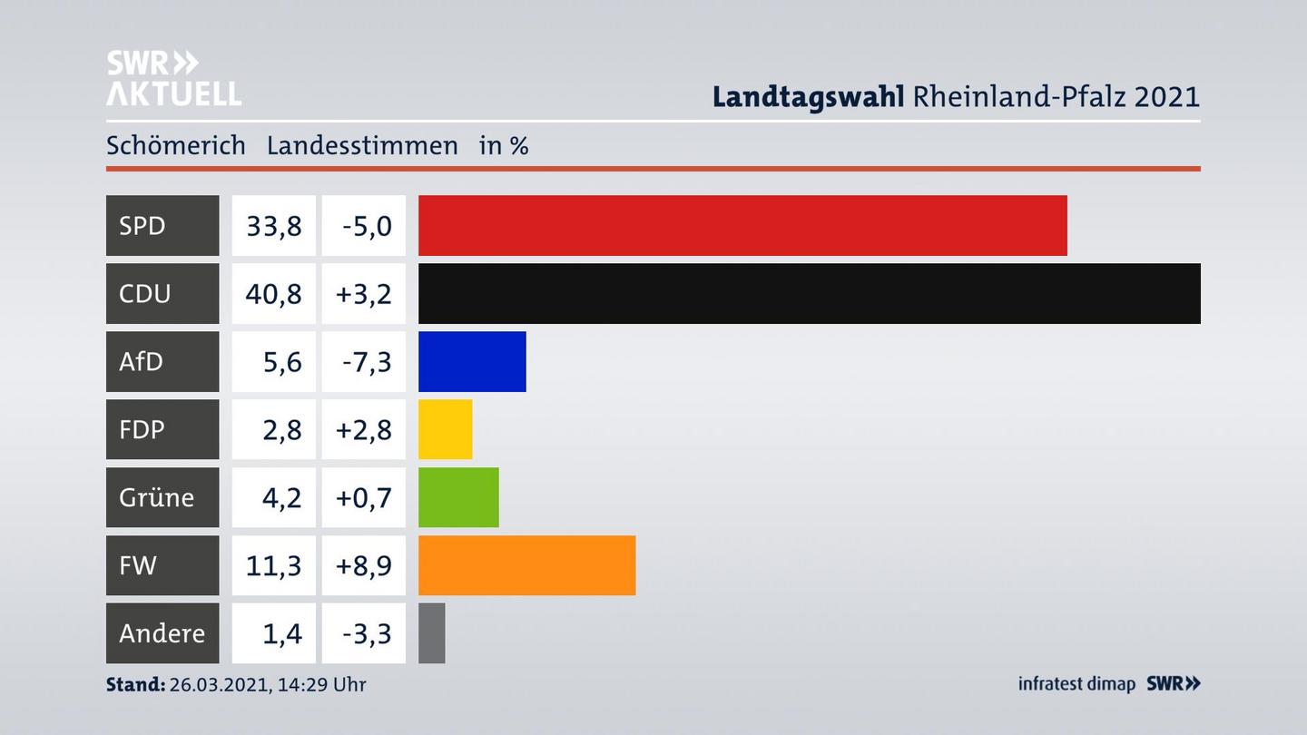 Ergebnisgrafik Landesstimme