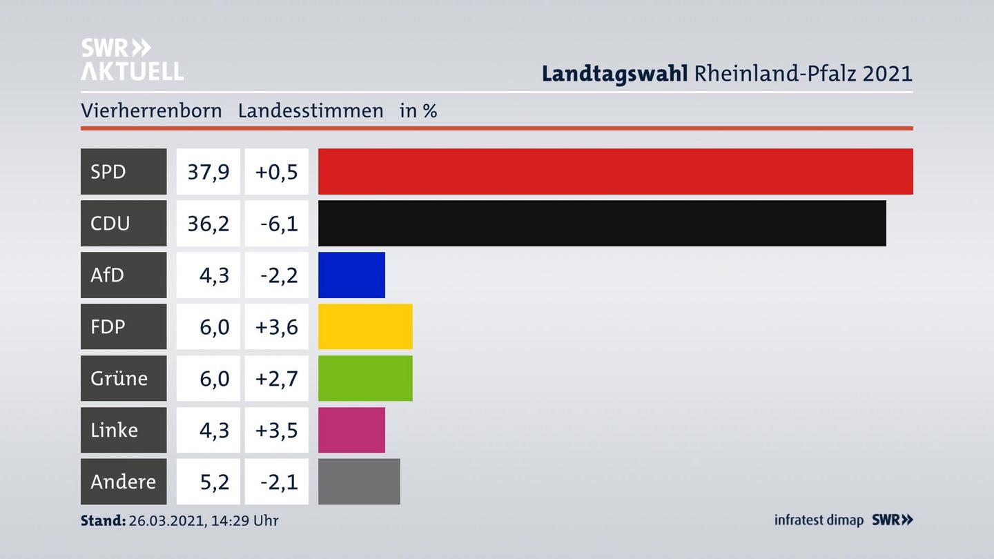 Ergebnisgrafik Landesstimme