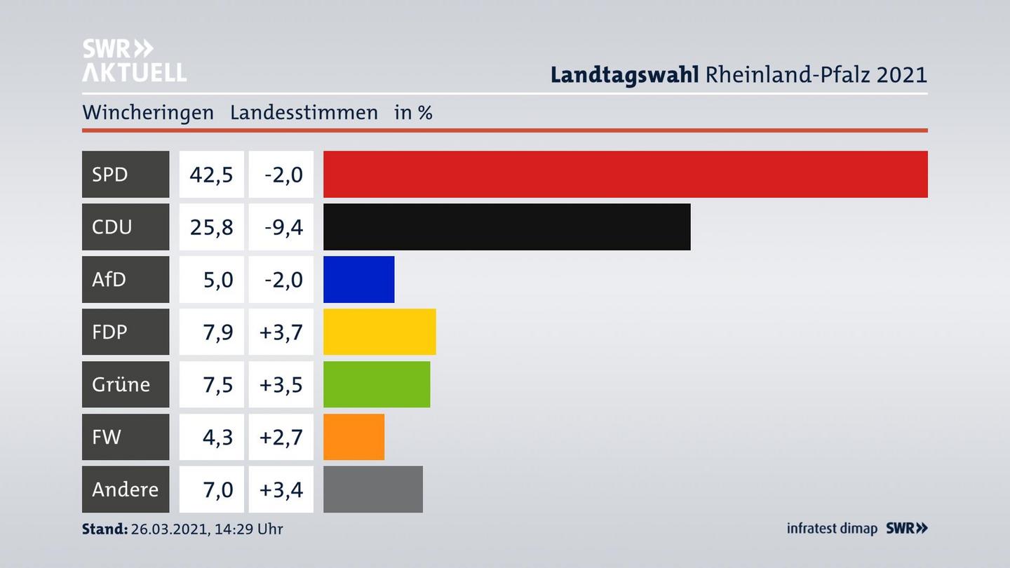 Ergebnisgrafik Landesstimme