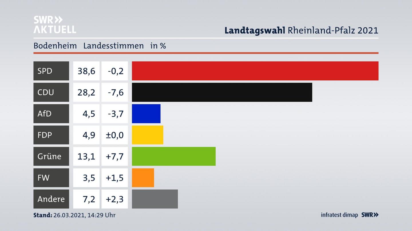 Ergebnisgrafik Landesstimme
