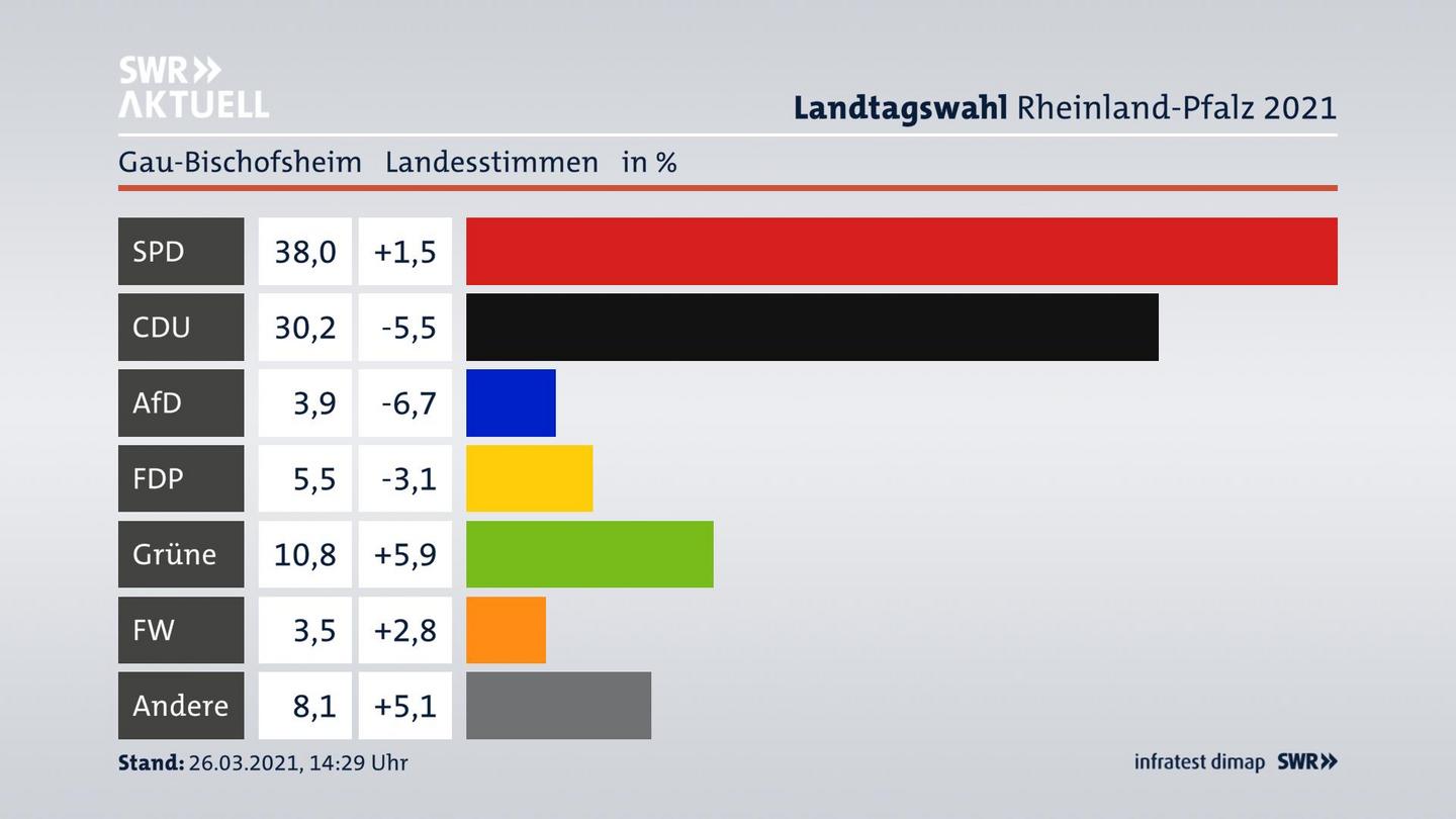 Ergebnisgrafik Landesstimme