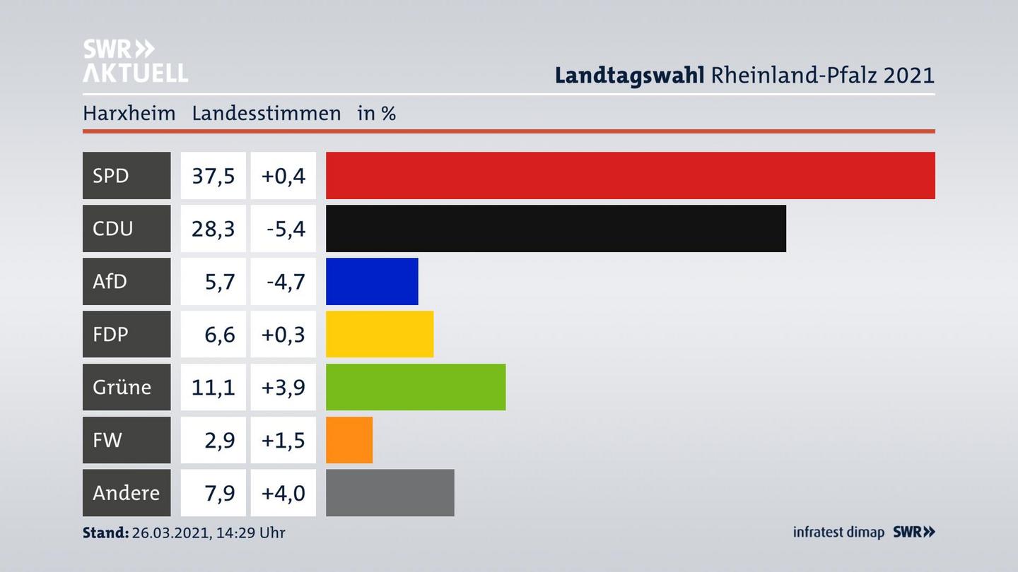 Ergebnisgrafik Landesstimme