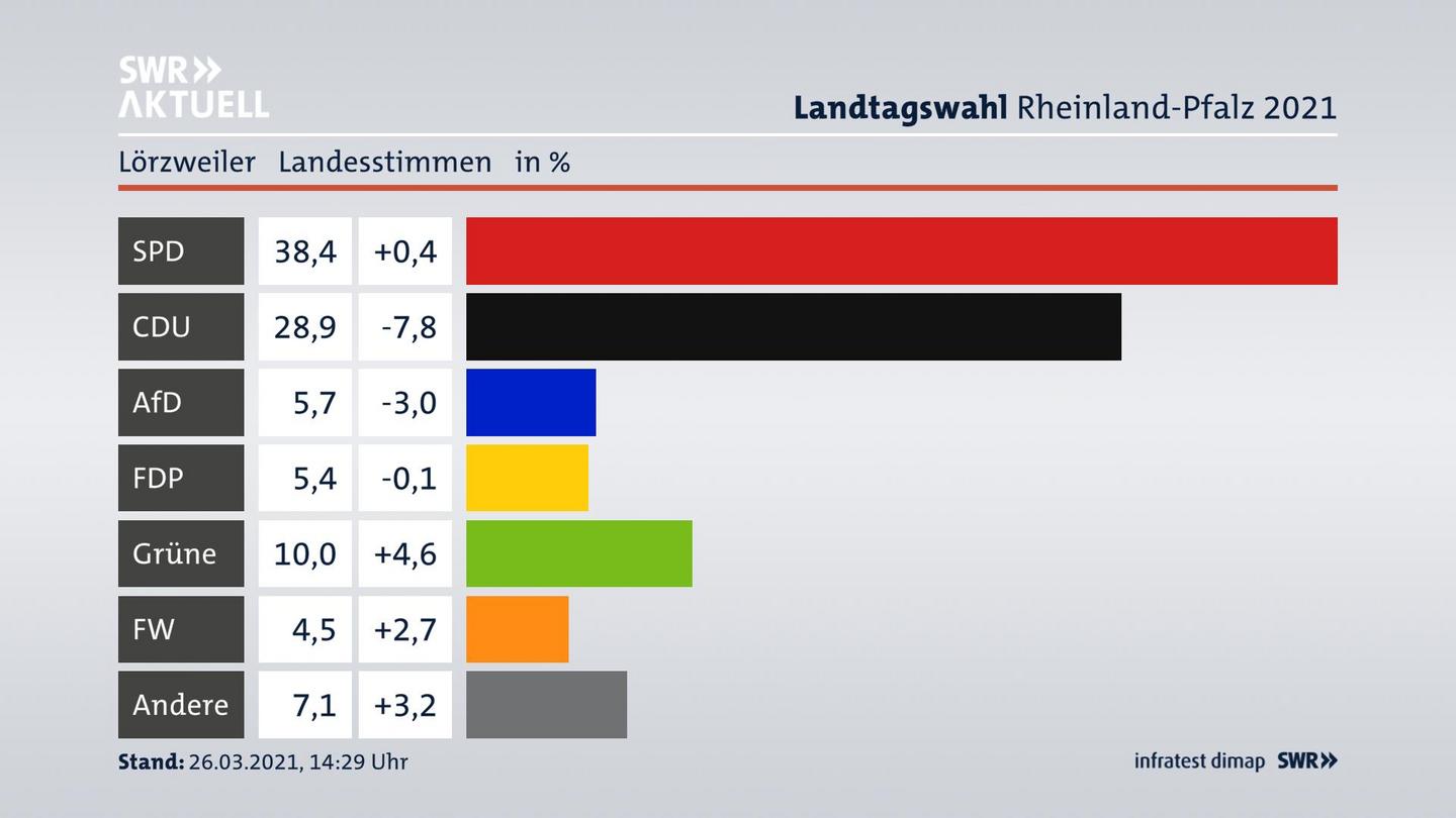 Ergebnisgrafik Landesstimme