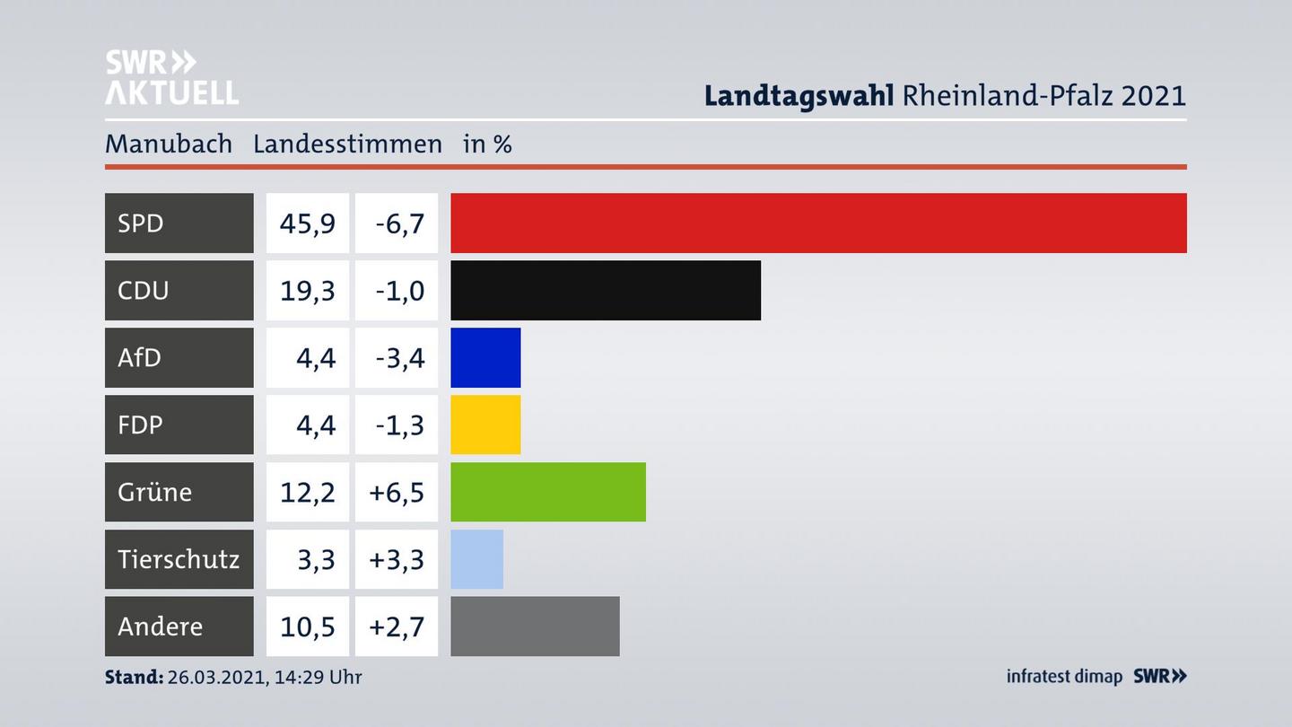 Ergebnisgrafik Landesstimme