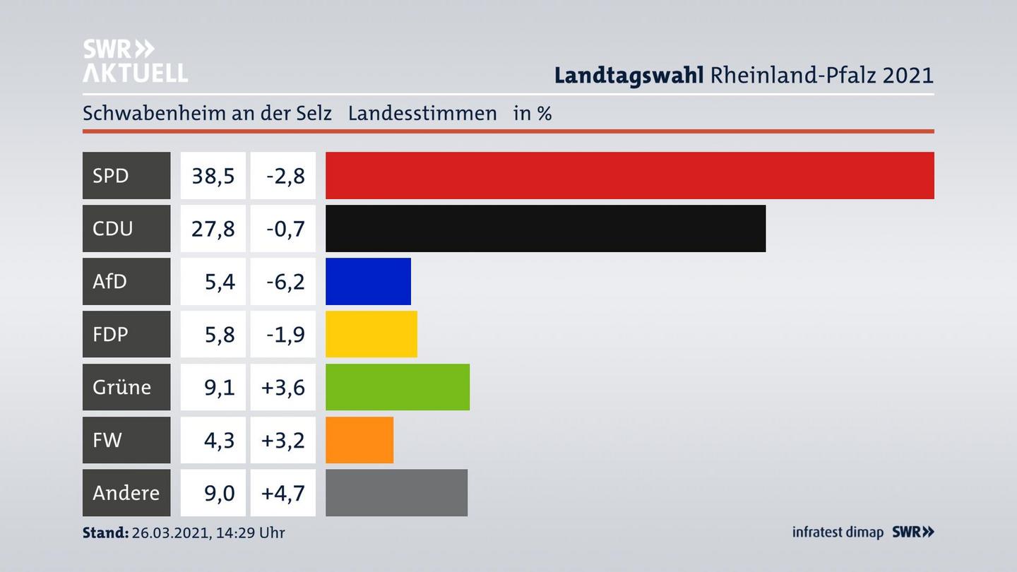 Ergebnisgrafik Landesstimme