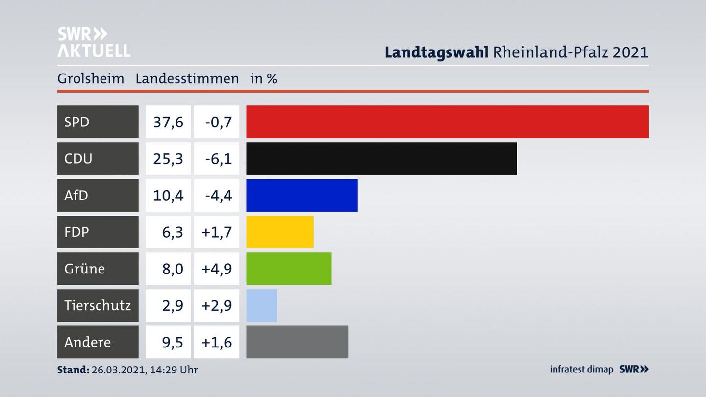 Ergebnisgrafik Landesstimme