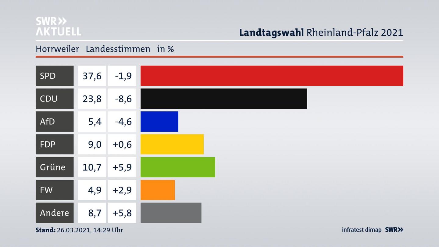 Ergebnisgrafik Landesstimme