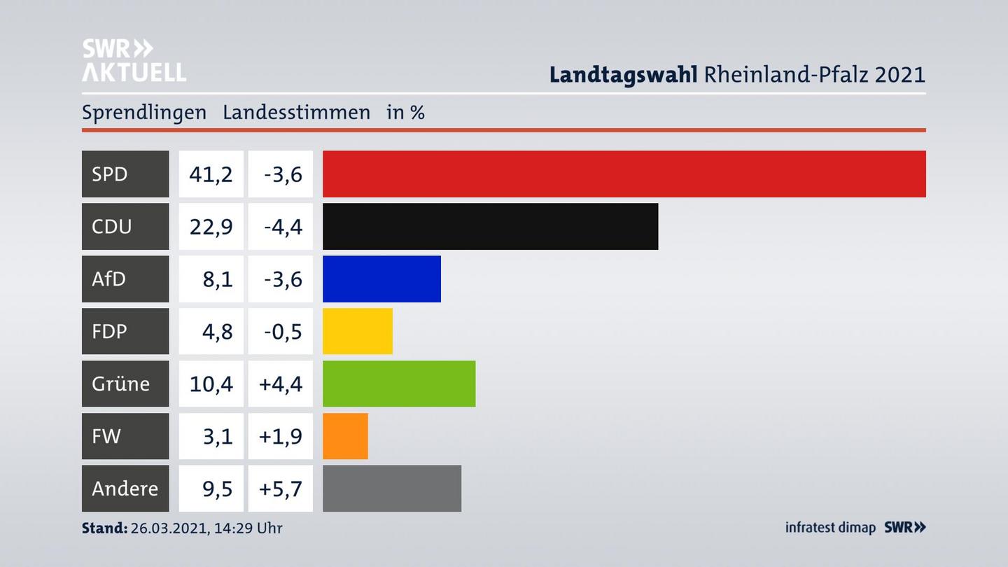 Ergebnisgrafik Landesstimme