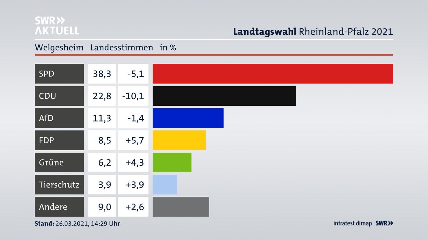 Ergebnisgrafik Landesstimme