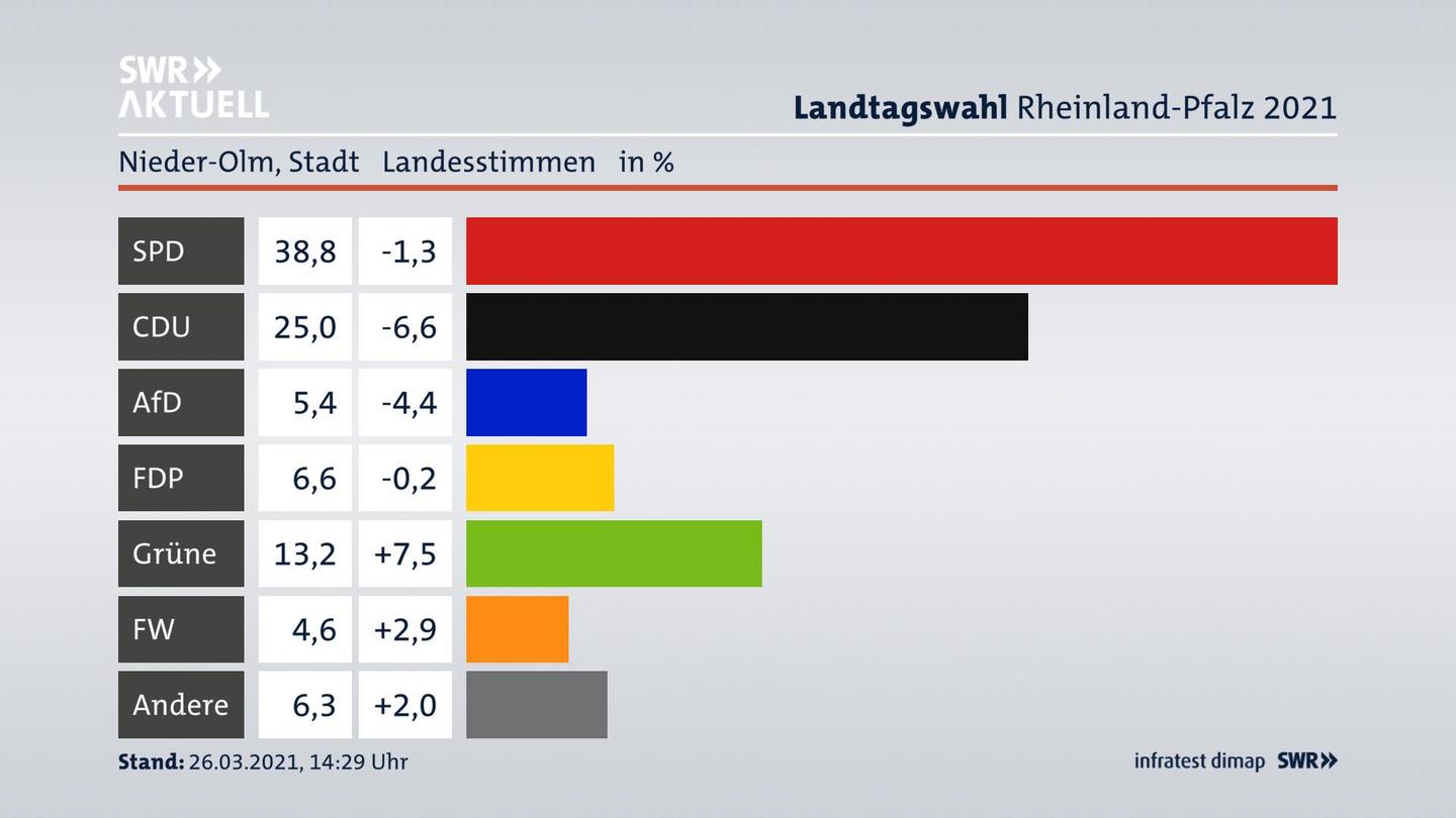 Ergebnisgrafik Landesstimme