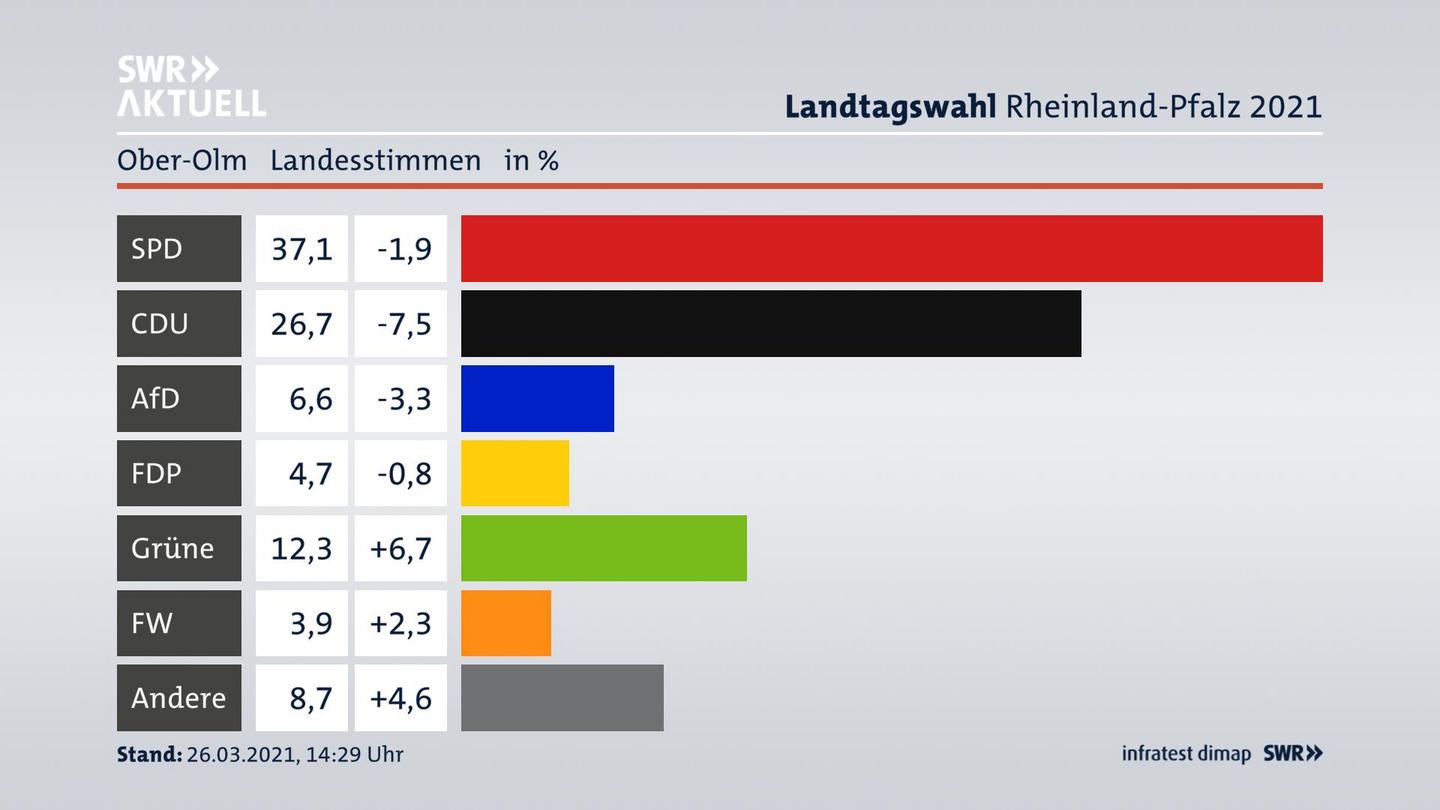 Ergebnisgrafik Landesstimme