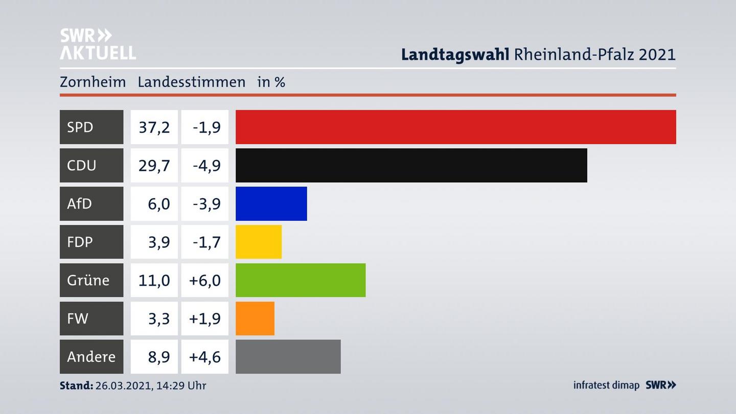 Ergebnisgrafik Landesstimme