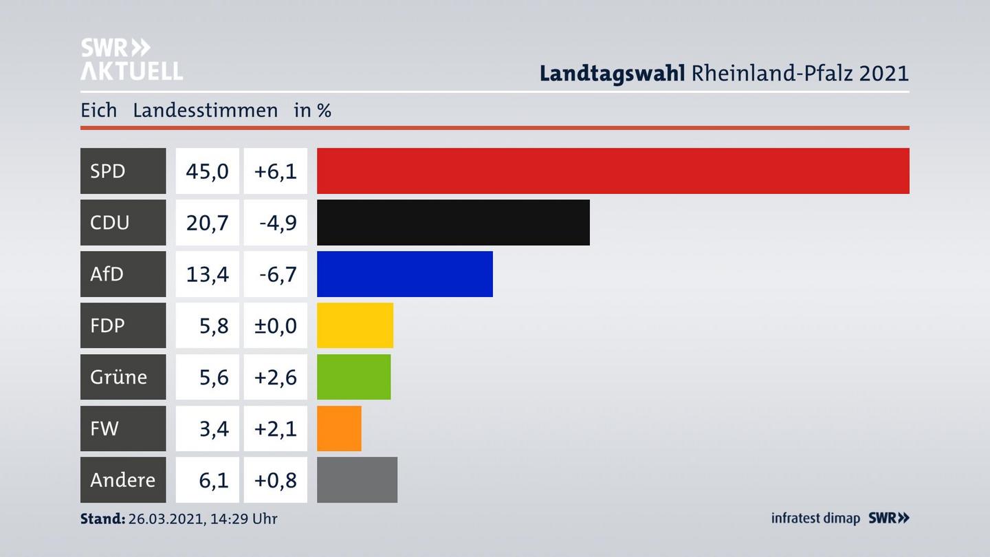 Ergebnisgrafik Landesstimme