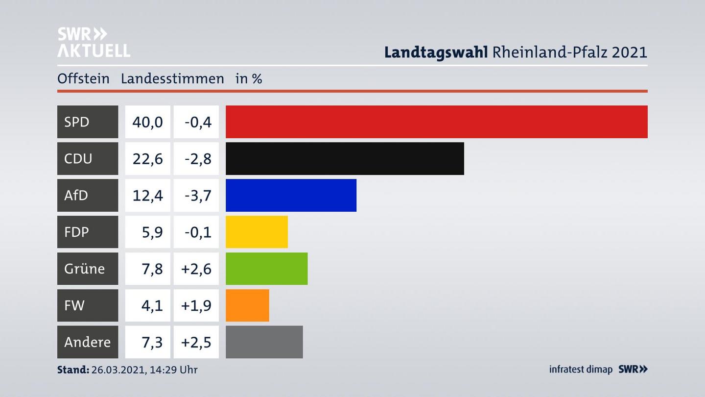 Ergebnisgrafik Landesstimme