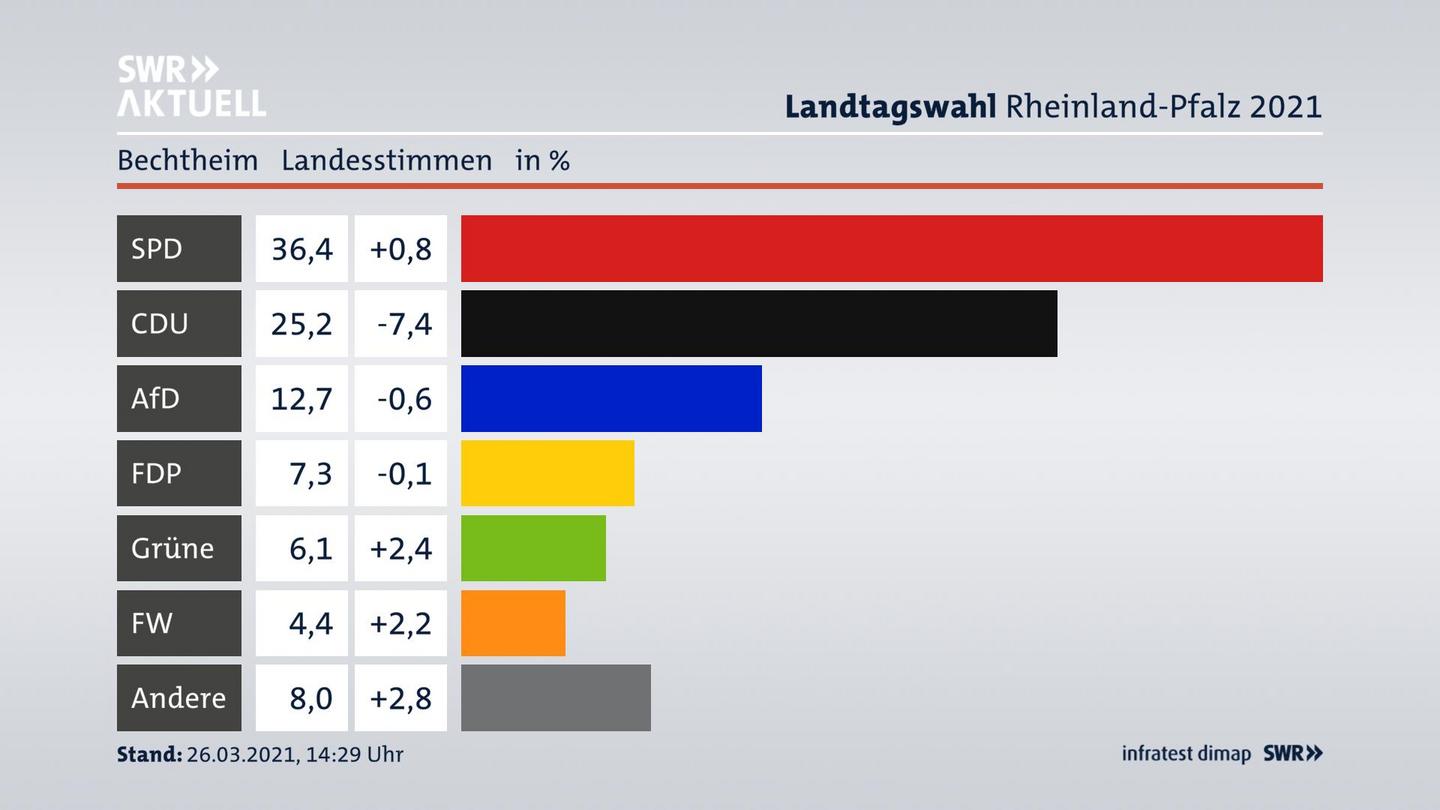 Ergebnisgrafik Landesstimme