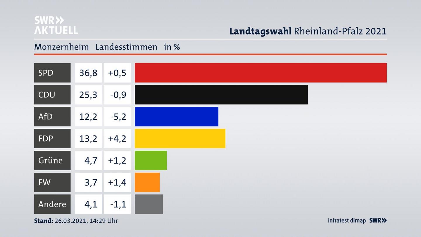 Ergebnisgrafik Landesstimme