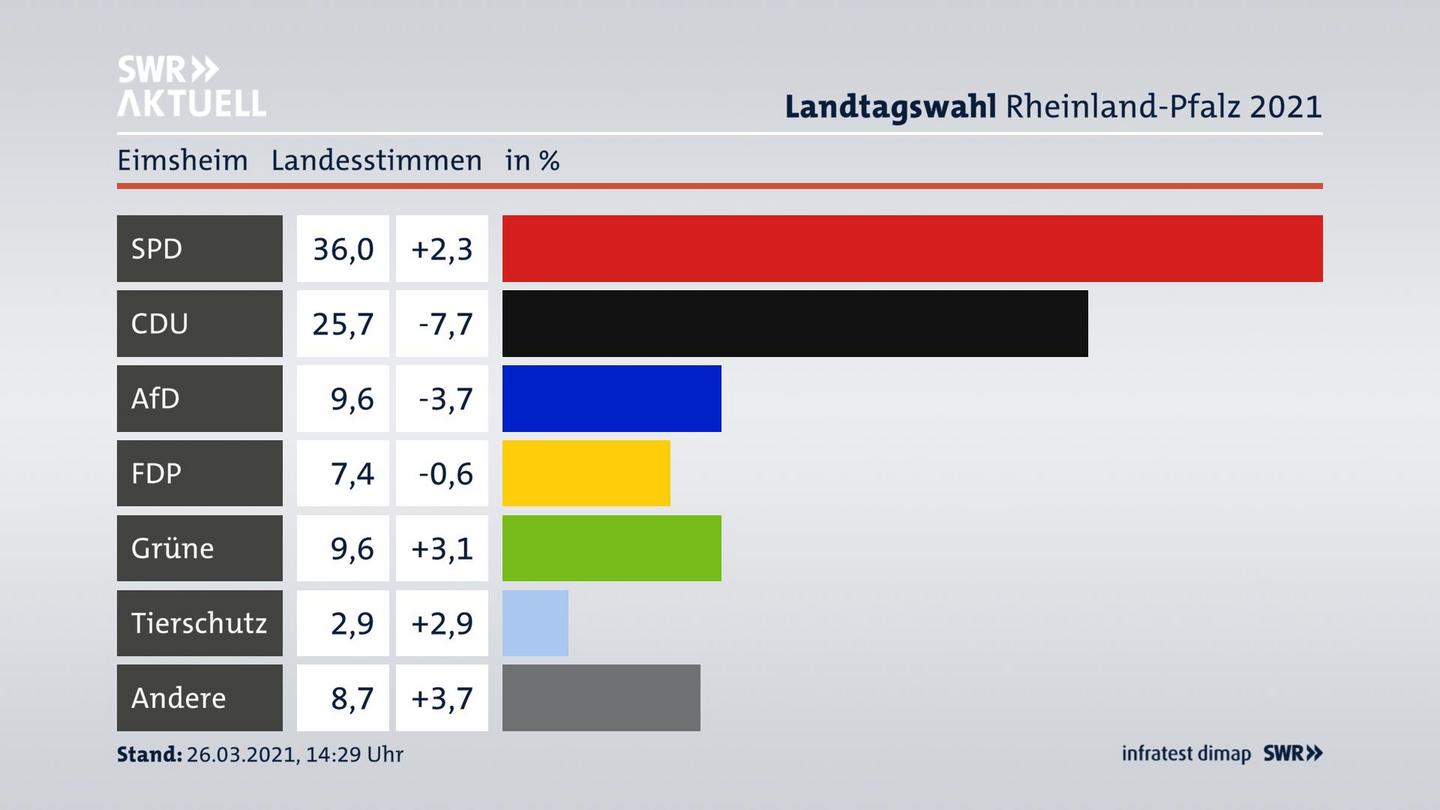 Ergebnisgrafik Landesstimme