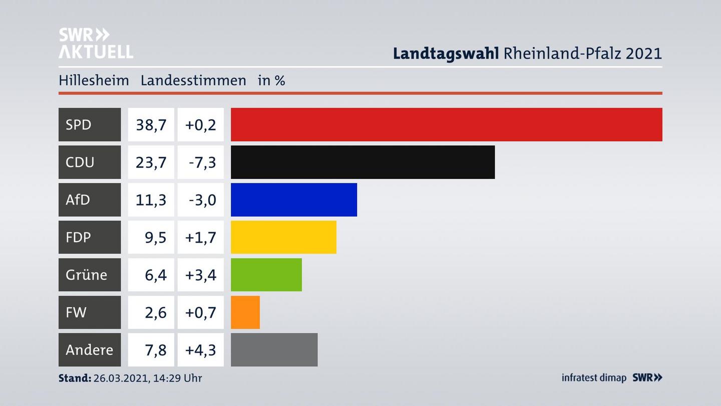 Ergebnisgrafik Landesstimme