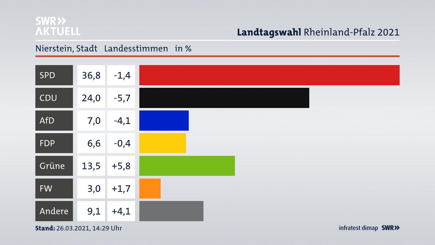 Ergebnisgrafik Landesstimme