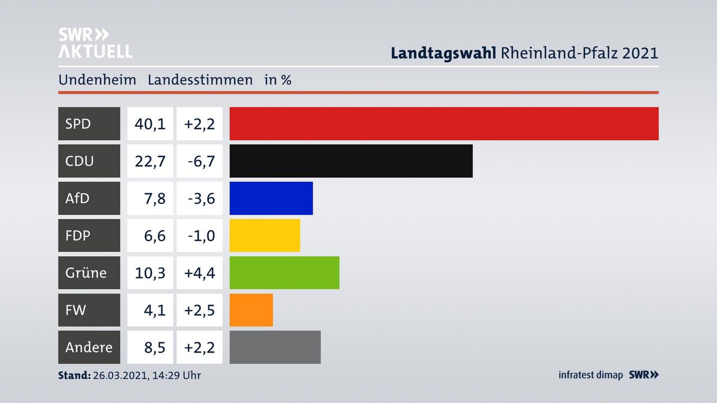 Ergebnisgrafik Landesstimme