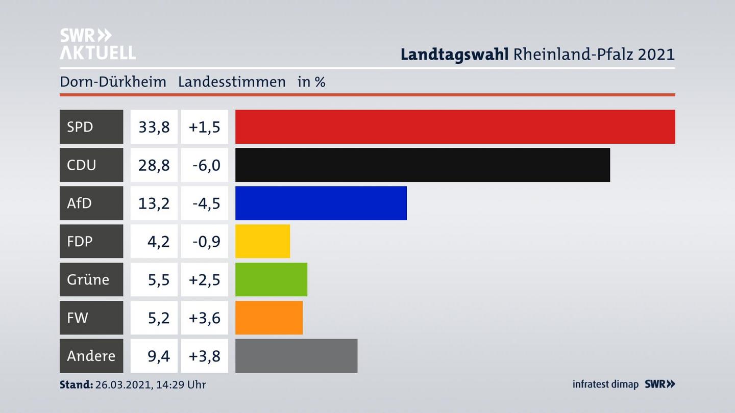 Ergebnisgrafik Landesstimme