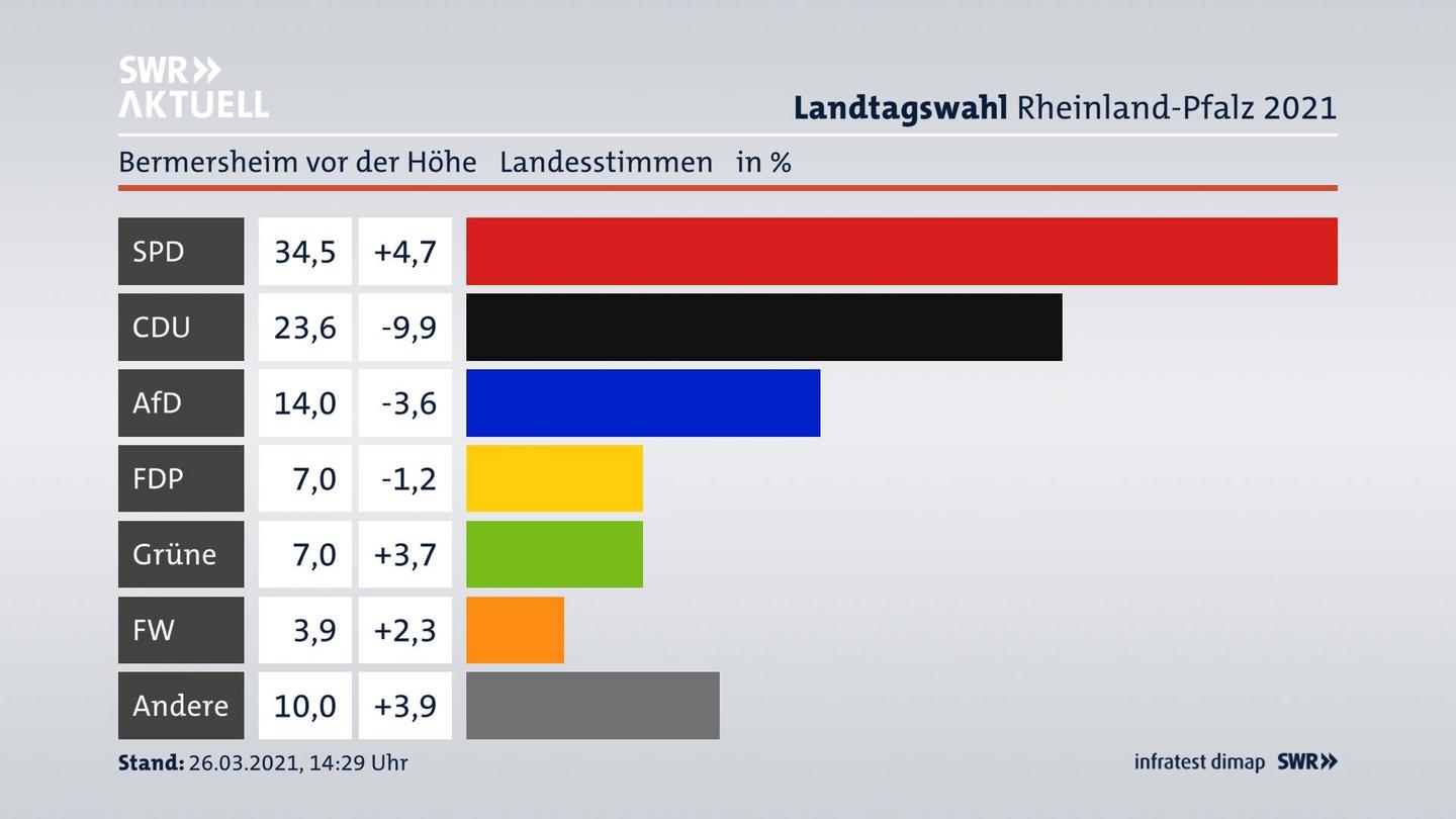 Ergebnisgrafik Landesstimme