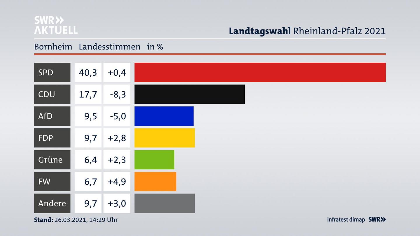 Ergebnisgrafik Landesstimme
