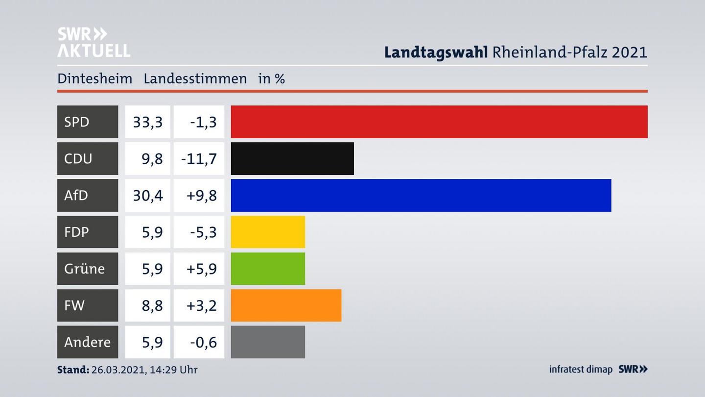 Ergebnisgrafik Landesstimme