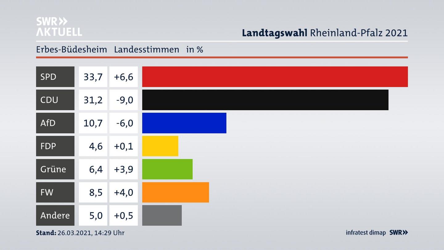 Ergebnisgrafik Landesstimme