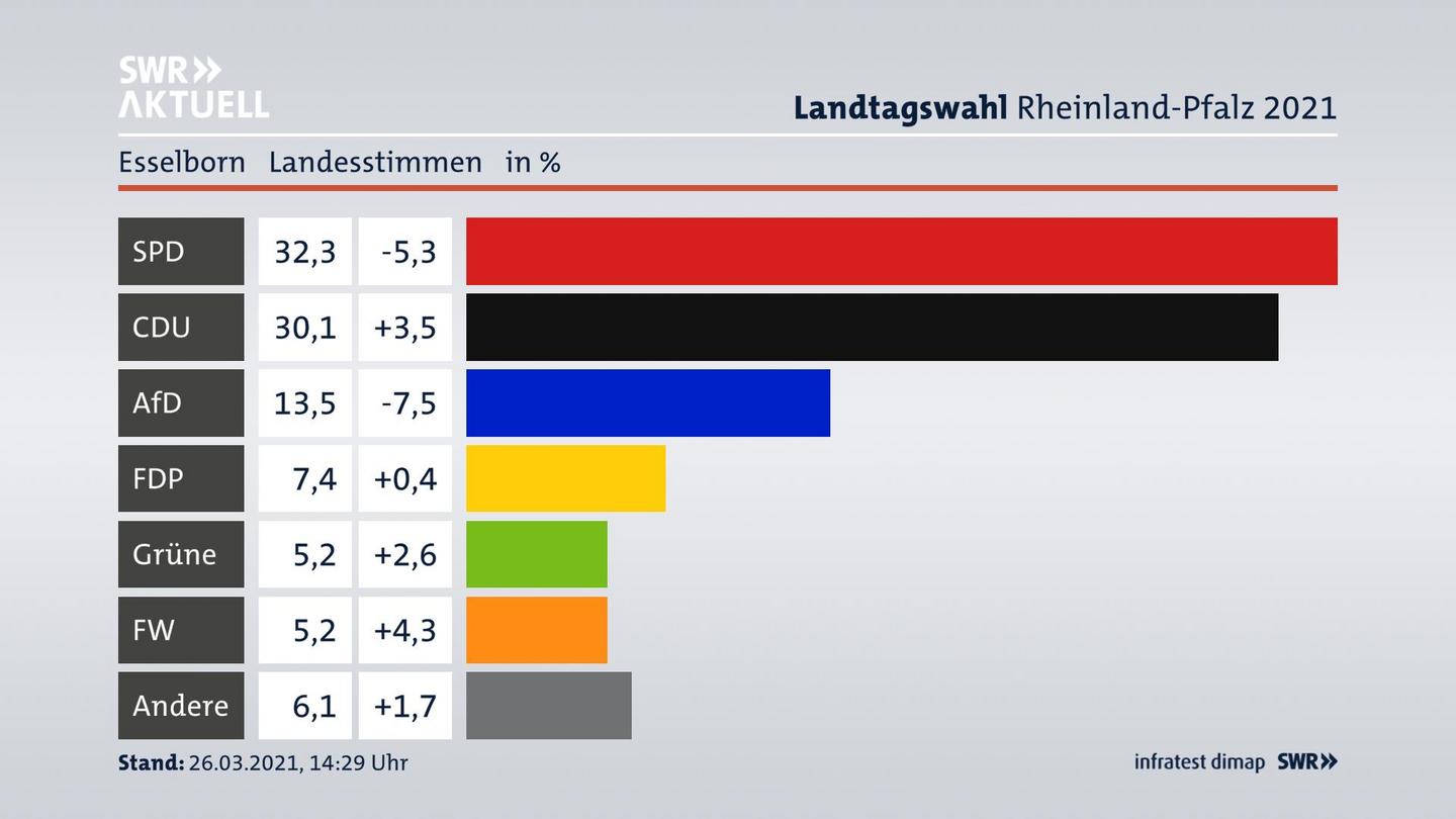 Ergebnisgrafik Landesstimme