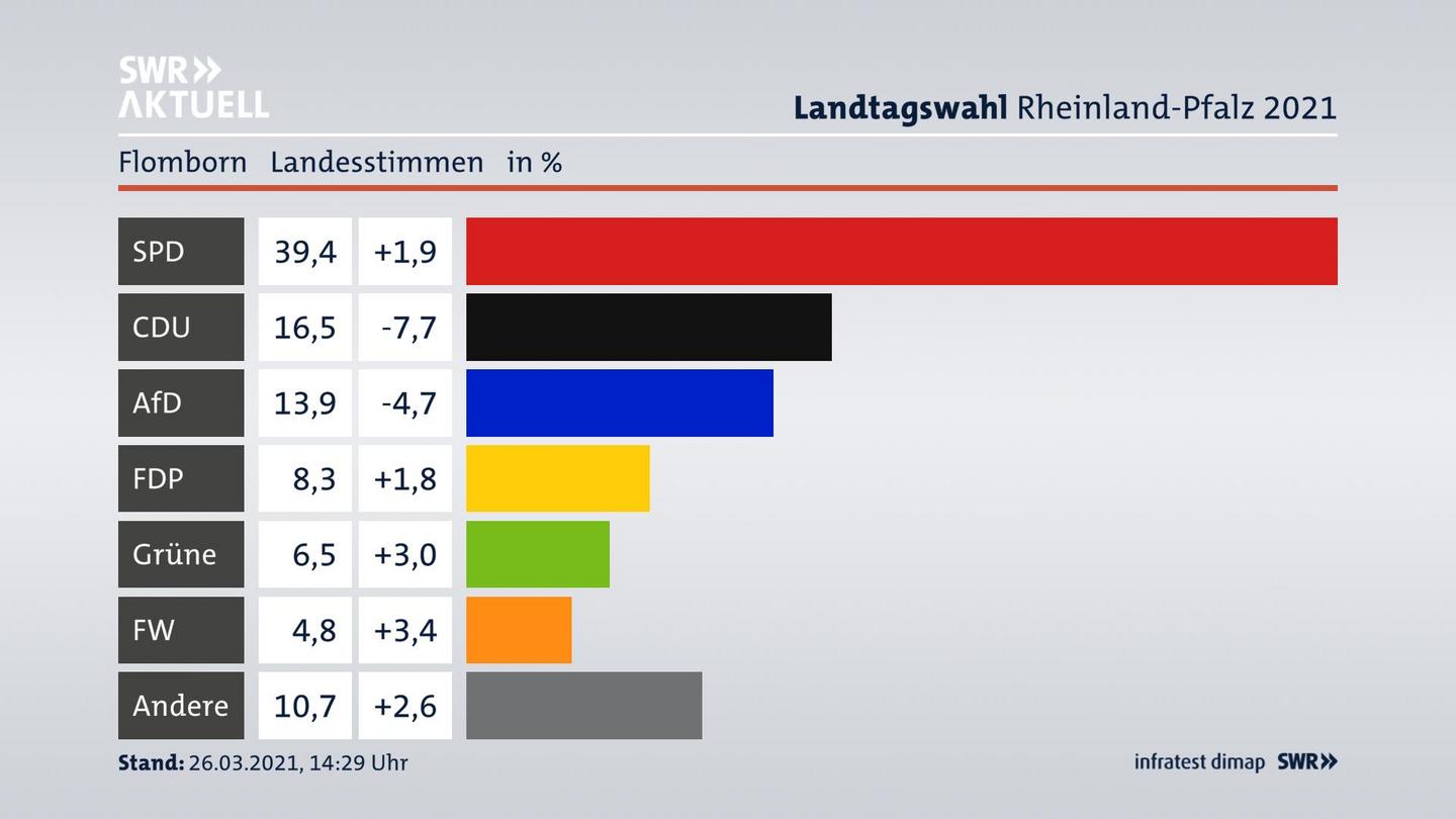 Ergebnisgrafik Landesstimme