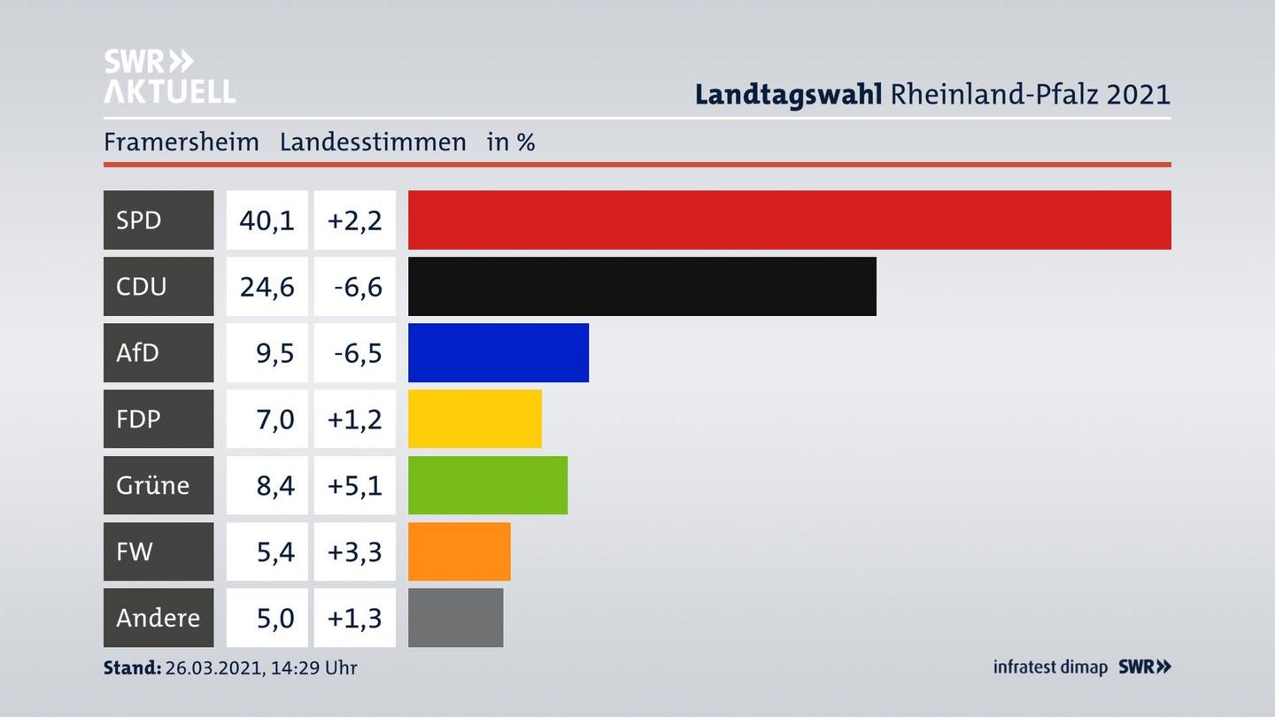 Ergebnisgrafik Landesstimme