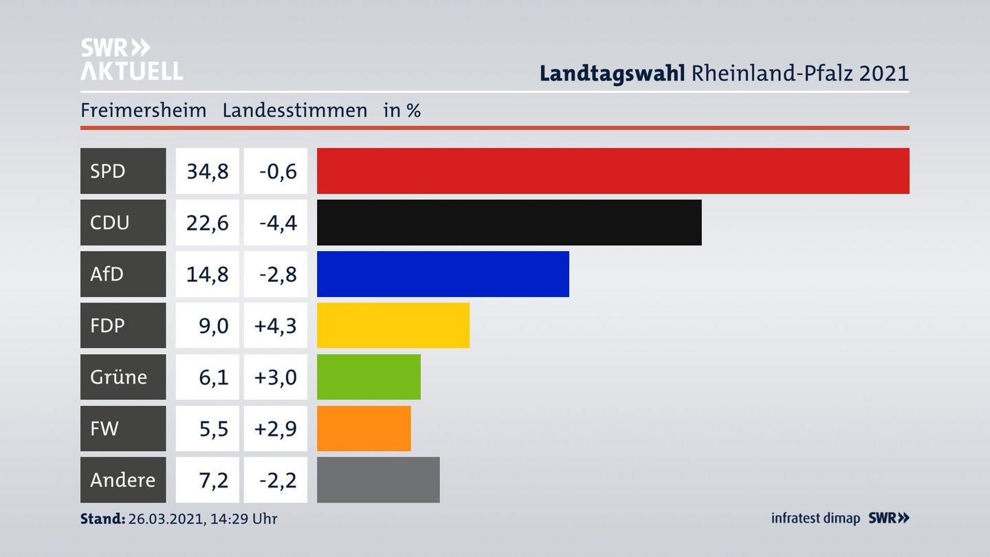 Ergebnisgrafik Landesstimme